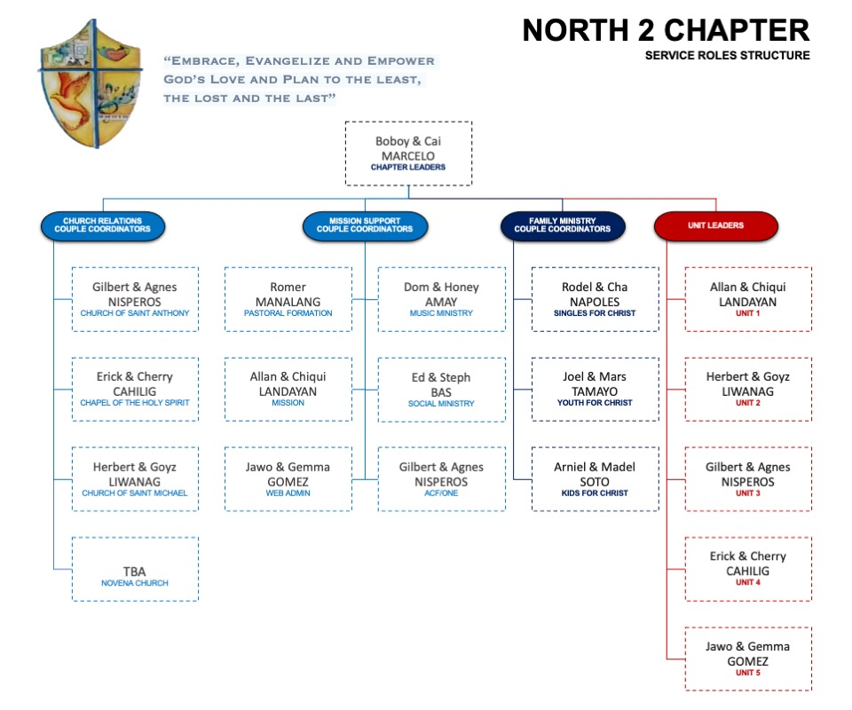 north-2-chapter-service-roles-structure